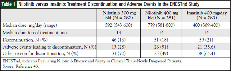 Nilotinib versus Imatinib: Treatment Discontinuation and Adverse Events in the ENESTnd Study
