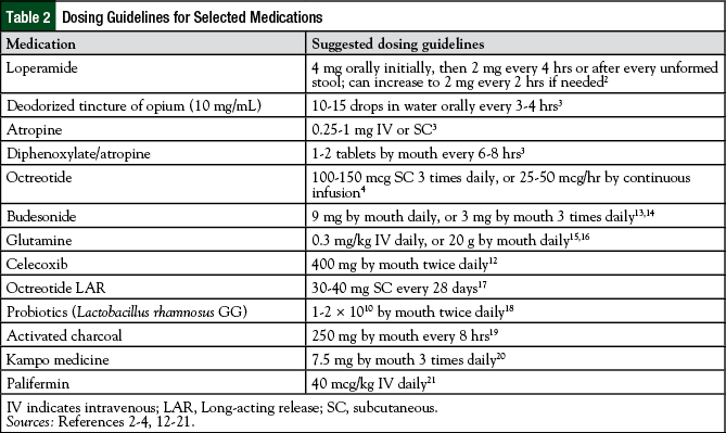 Dosing Guidelines for Selected Medications.
