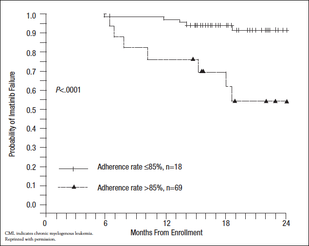 Probability Rates of Imatinib Failure in CML Patients Based on Adherence40