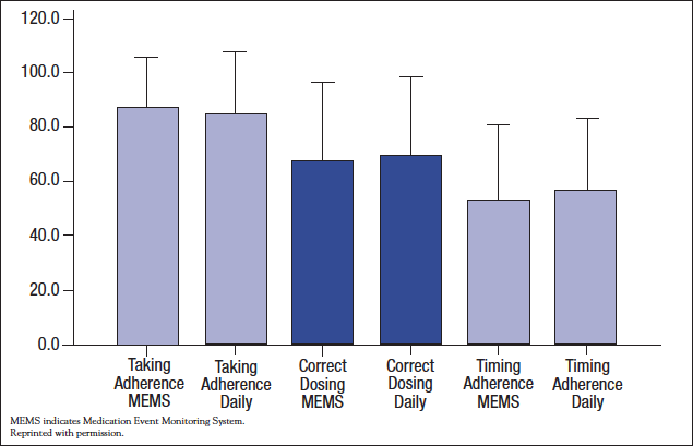 Mean Adherence Rates