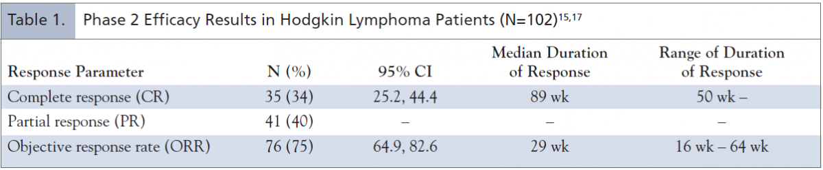Table 1. Phase 2 Efficacy Results in Hodgkin Lymphoma Patients (N=102)15,17