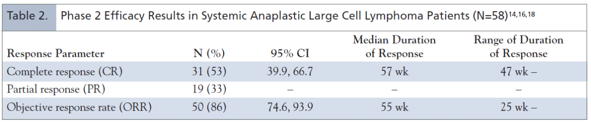 Table 2. Phase 2 Efficacy Results in Systemic Anaplastic Large Cell Lymphoma Patients (N=58)14,16,18