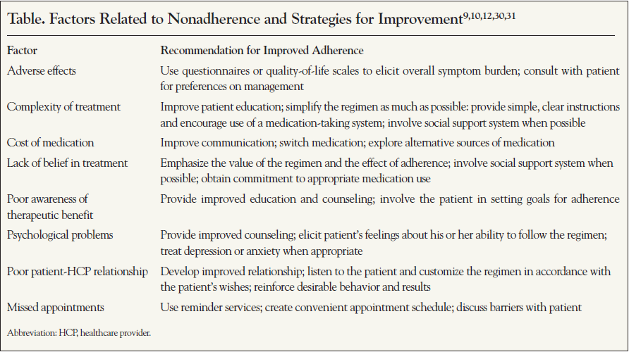 Factors Related to Nonadherence and Strategies for Improvement.