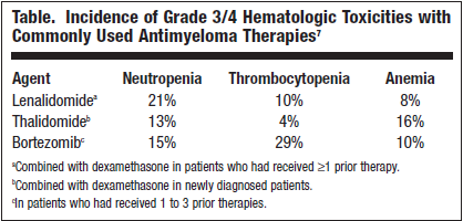 Incidence of Grade 3/4 Hematologic Toxicities with Commonly Used Antimyeloma Therapies.