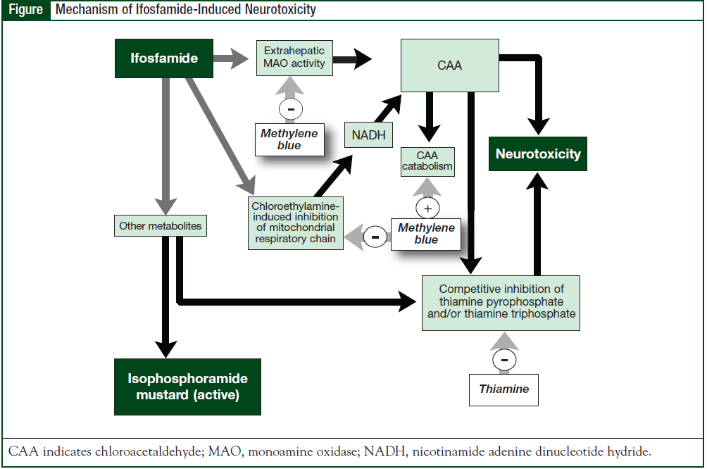 Mechanism of Ifosfamide-Induced Neurotoxicity