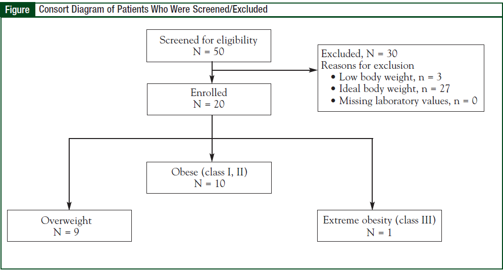 Consort Diagram of Patients Who Were Screened/Excluded