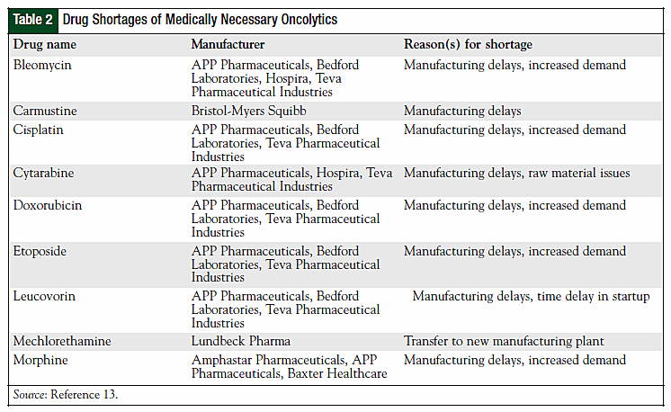 Table 2: Drug Shortages of Medically Necessary Oncolytics
