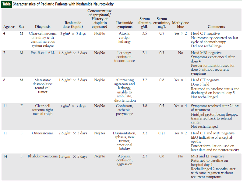 Characteristics of Pediatric Patients with Ifosfamide Neurotoxicity
