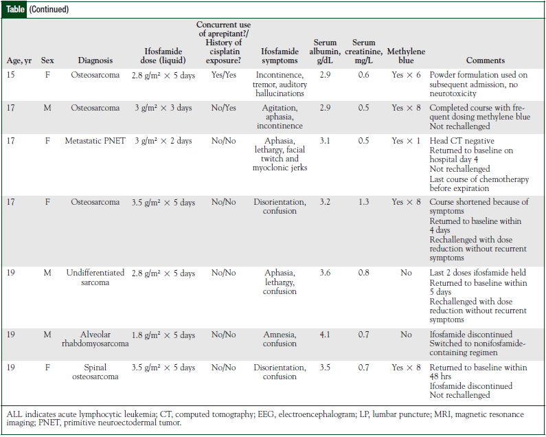Characteristics of Pediatric Patients with Ifosfamide Neurotoxicity (continued)