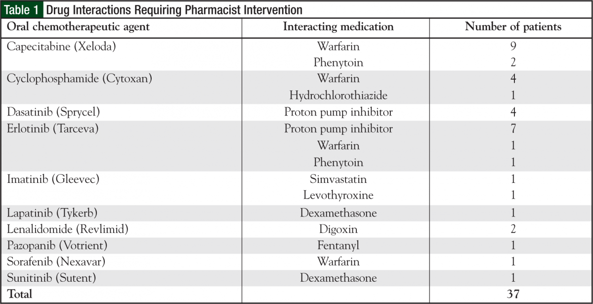 Drug Interactions Requiring Pharmacist Intervention