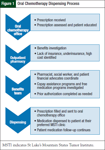 Oral Chemotherapy Dispensing Process.