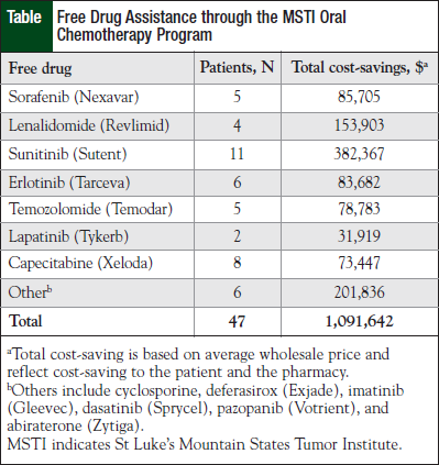 Free Drug Assistance through the MSTI Oral Chemotherapy Program.
