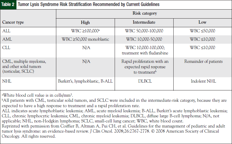 Tumor Lysis Syndrome Risk Stratification Recommended by Current Guidelines.