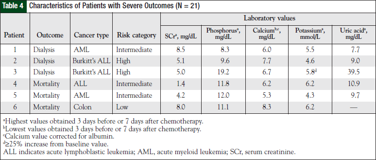 Characteristics of Patients with Severe Outcomes (N = 21).