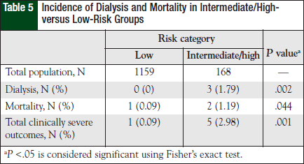 Incidence of Dialysis and Mortality in Intermediate/Highversus Low-Risk Groups.