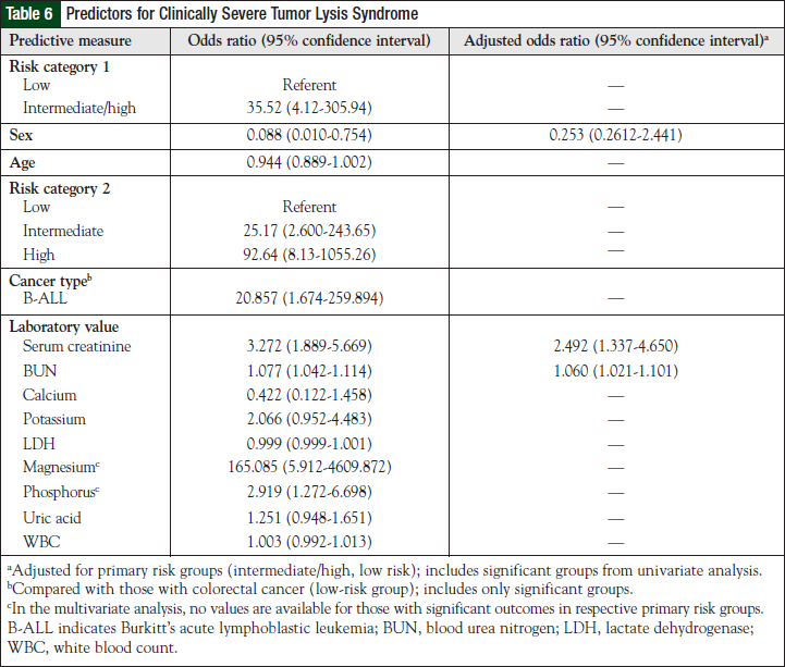 Predictors for Clinically Severe Tumor Lysis Syndrome.