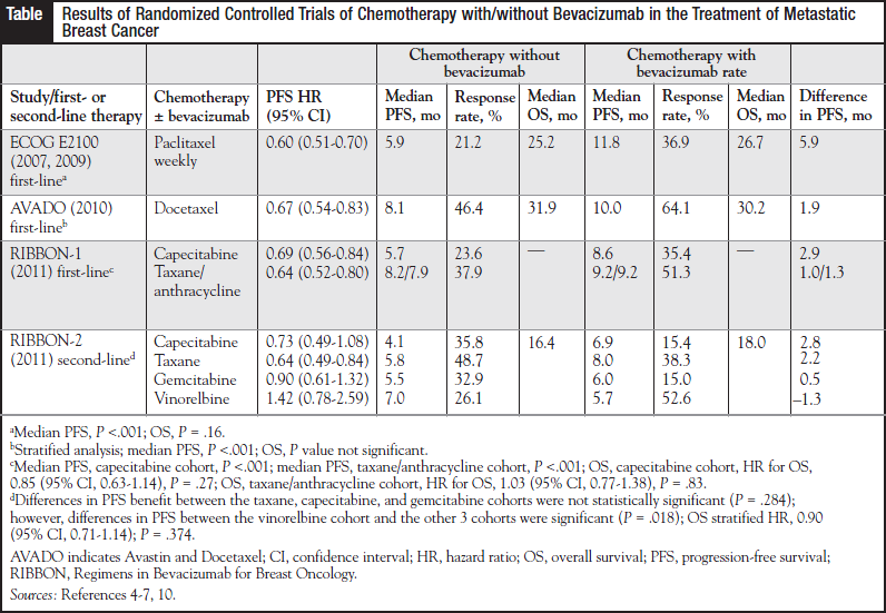 Results of Randomized Controlled Trials of Chemotherapy with/without Bevacizumab in the Treatment of Metastatic Breast Cancer